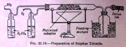 Preparation of SO3